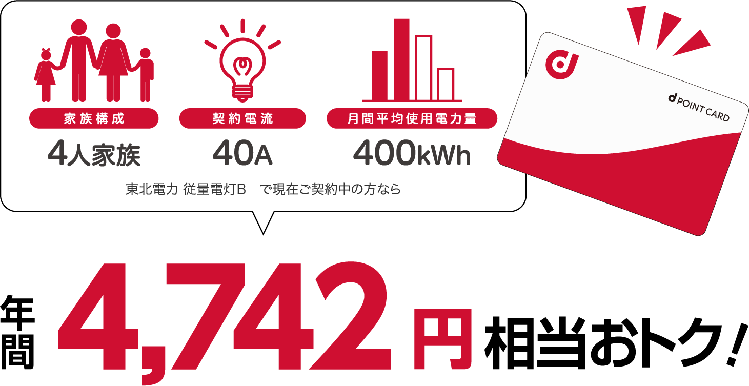 4人家族、40A、400kWhの場合、東北電力 従量電灯Bと比較すると年間4742円相当おトク!