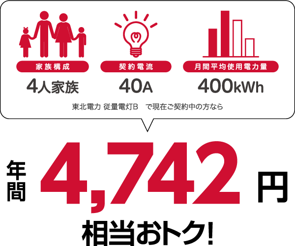 4人家族、40A、400kWhの場合、東北電力 従量電灯Bと比較すると年間4742円相当おトク！