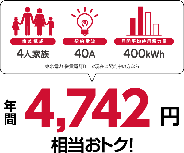 4人家族、40A、400kWhの場合、東北電力 従量電灯Bと比較すると年間4742円相当おトク!