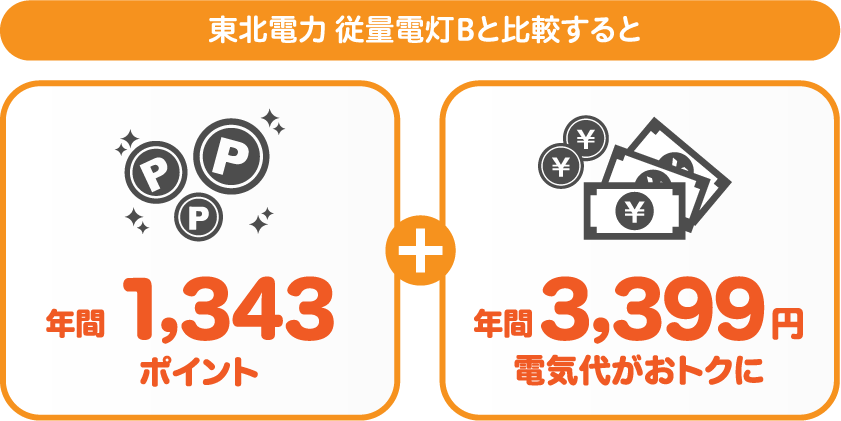 東北電力 従量電灯Bとサミットエナジーdプランの比較