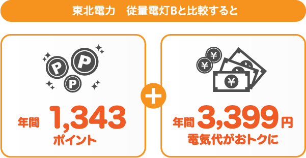 東北電力 従量電灯Bとサミットエナジーdプランの比較