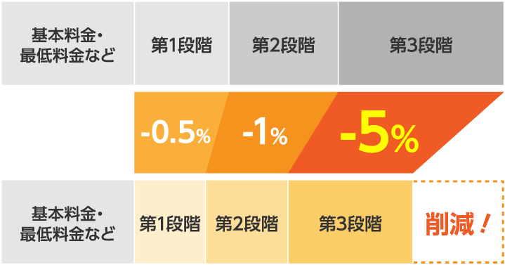 基本料金・最低料金など第1段階第2段階第3段階-0.5%1%-5%基本料金・最低料金など第1段階第2段階第3段階削減!