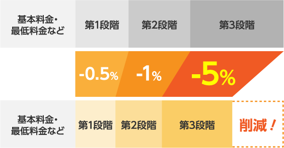 基本料金・最低料金など第1段階第2段階第3段階-0.5%1%-5%基本料金・最低料金など第1段階第2段階第3段階削減!