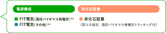 電源構成は、FIT電気(酒田バイオマス発電所)※2が89%、 FIT電気(その他)※2が11%。非化石証書 (再エネ指定・ 酒田バイオマス発電所トラッキング付)は100%。