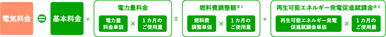 電気料金=基本料金+電力量料金±燃料費調整額(注1)+再生可能エネルギー発電促進賦課金(注2)。