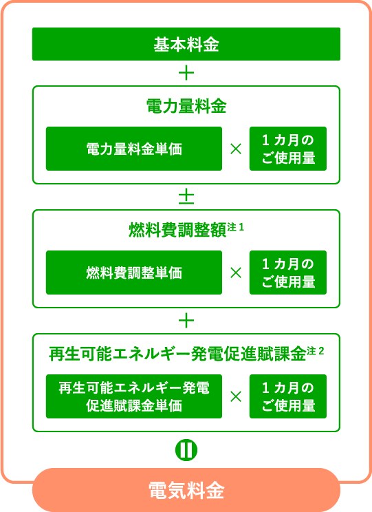 電気料金=基本料金+電力量料金±燃料費調整額(注1)+再生可能エネルギー発電促進賦課金(注2)。