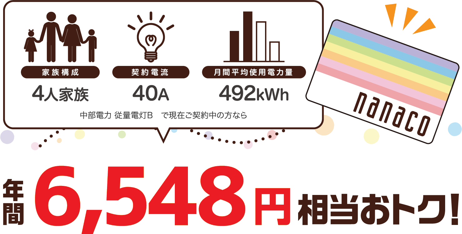 4人家族、40A、492kWhの場合、中部電力 従量電灯Bと比較すると年間6548円相当おトク!