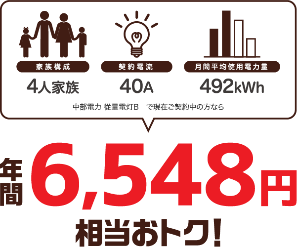4人家族、40A、492kWhの場合、中部電力 従量電灯Bと比較すると年間6548円相当おトク！