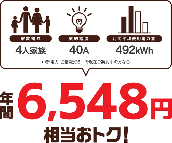 4人家族、40A、492kWhの場合、中部電力 従量電灯Bと比較すると年間6548円相当おトク!