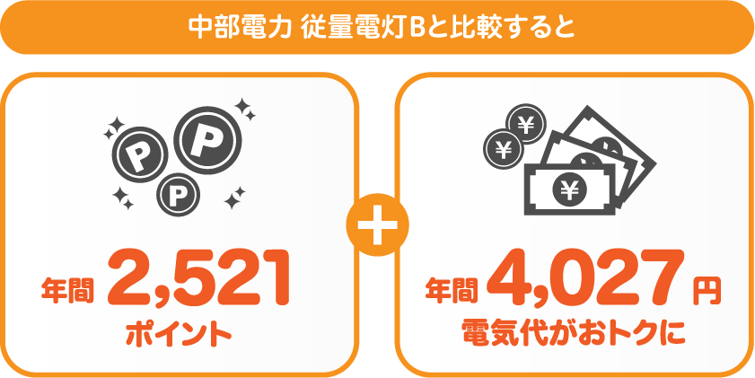 中部電力 従量電灯Bとサミットエナジーnanacoプランの比較