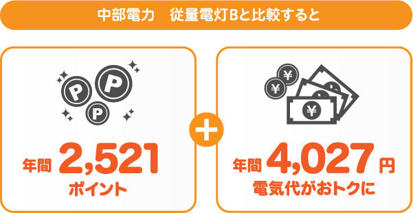 中部電力 従量電灯Bとサミットエナジーnanacoプランの比較