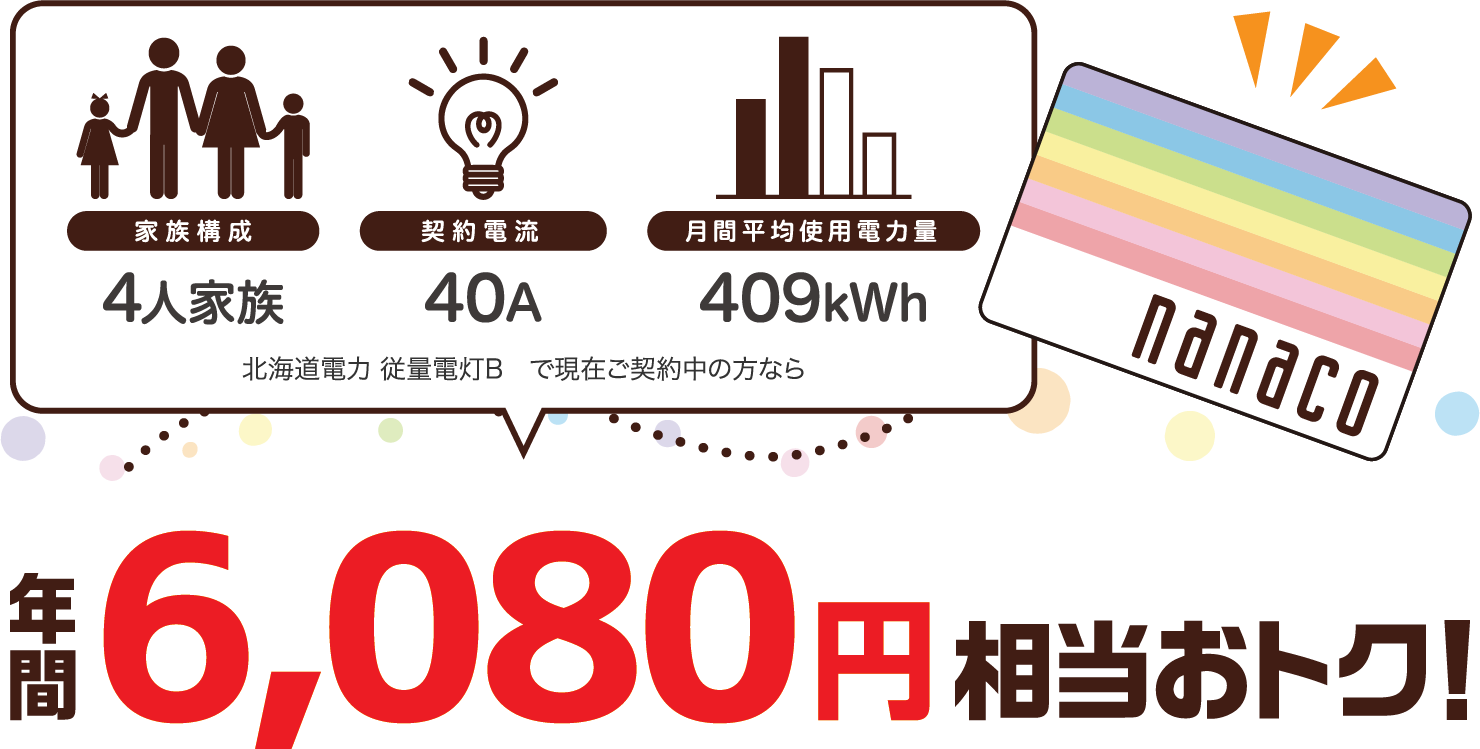 4人家族、40A、409kWhの場合、北海道電力 従量電灯Bと比較すると年間6080円相当おトク！