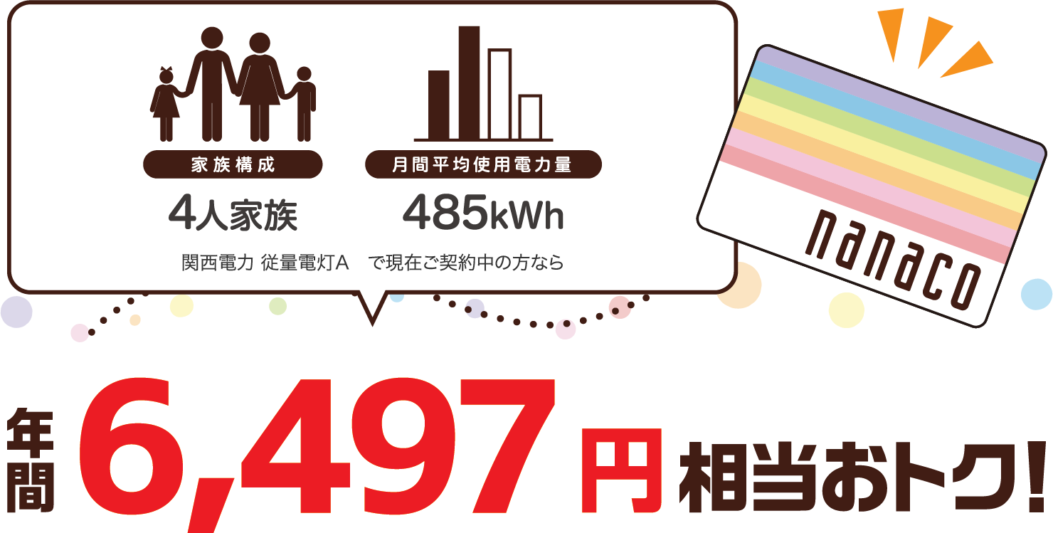 4人家族、485kWhの場合、関西電力 従量電灯Aと比較すると年間6497円相当おトク!