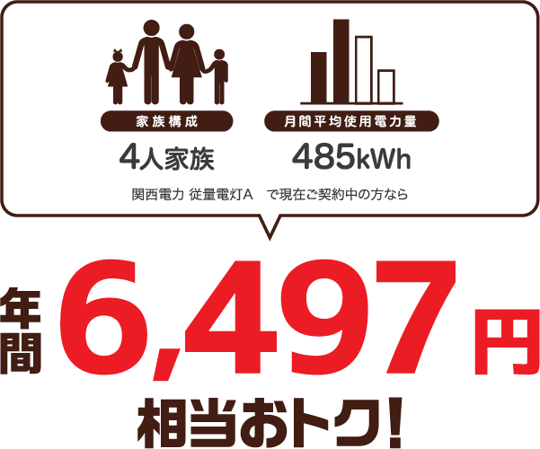 4人家族、485kWhの場合、関西電力 従量電灯Aと比較すると年間6497円相当おトク！
