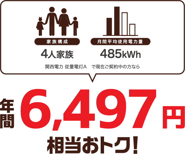 4人家族、485kWhの場合、関西電力 従量電灯Aと比較すると年間6497円相当おトク!