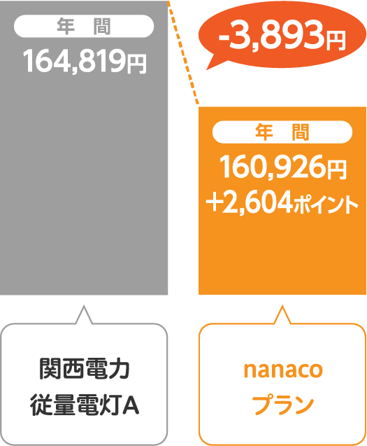 関西電力 従量電灯Aとサミットエナジーnanacoプランの比較