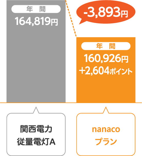 関西電力 従量電灯Aとサミットエナジーnanacoプランの比較