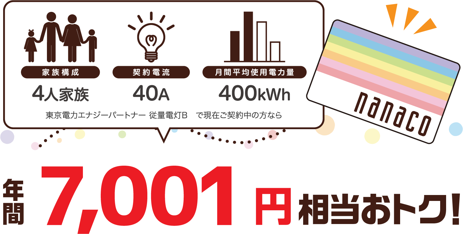 4人家族、40A、400kWhの場合、東京電力エナジーパートナー 従量電灯Bと比較すると年間7001円相当おトク!