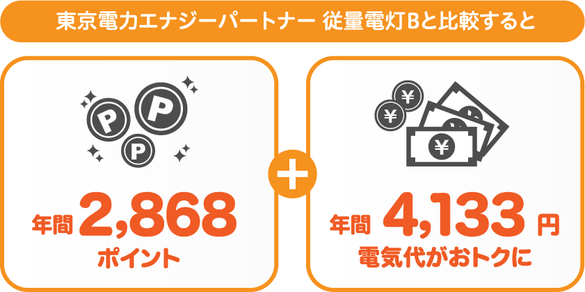 東京電力エナジーパートナー 従量電灯Bとサミットエナジーnanacoプランの比較