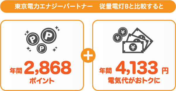 東京電力エナジーパートナー 従量電灯Bとサミットエナジーnanacoプランの比較