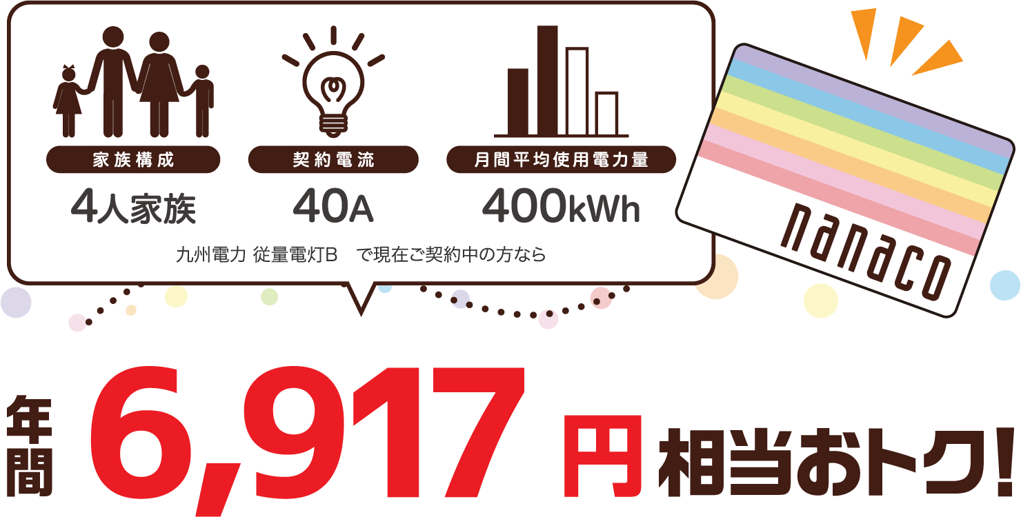 4人家族、40A、400kWhの場合、九州電力 従量電灯Bと比較すると年間6917円相当おトク！