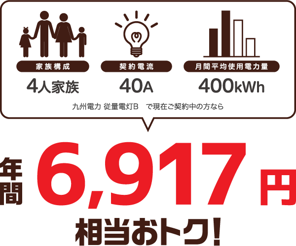 4人家族、40A、400kWhの場合、九州電力 従量電灯Bと比較すると年間6917円相当おトク！