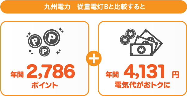 九州電力 従量電灯Bとサミットエナジーnanacoプランの比較