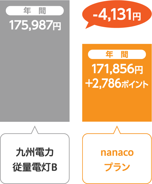 九州電力 従量電灯Bとサミットエナジーnanacoプランの比較