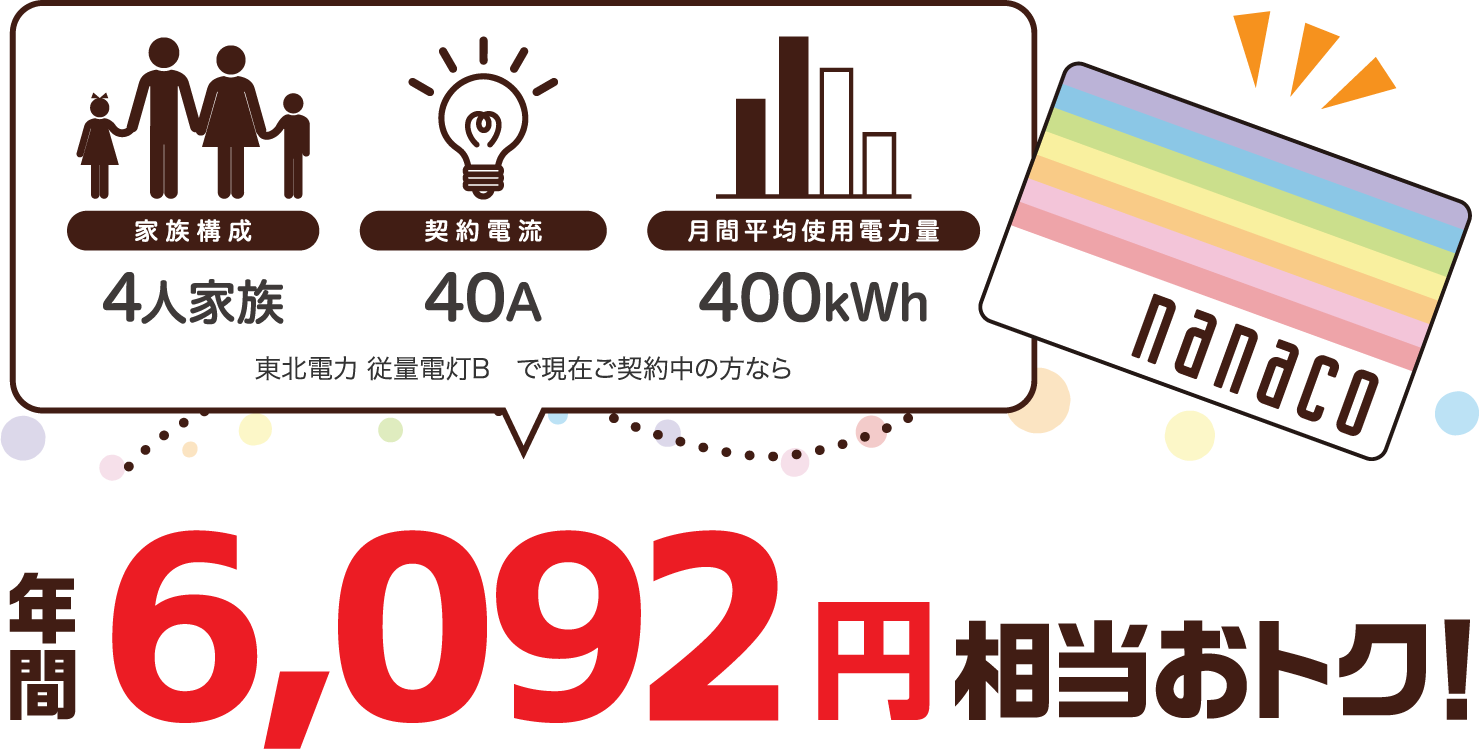4人家族、40A、400kWhの場合、東北電力 従量電灯Bと比較すると年間6092円相当おトク!