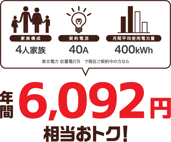4人家族、40A、400kWhの場合、東北電力 従量電灯Bと比較すると年間6092円相当おトク!