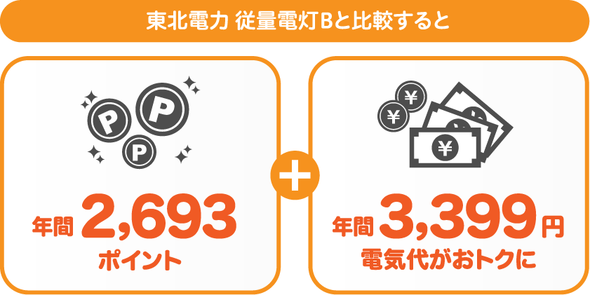 東北電力 従量電灯Bとサミットエナジーnanacoプランの比較