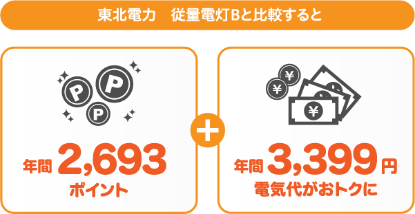 東北電力 従量電灯Bとサミットエナジーnanacoプランの比較