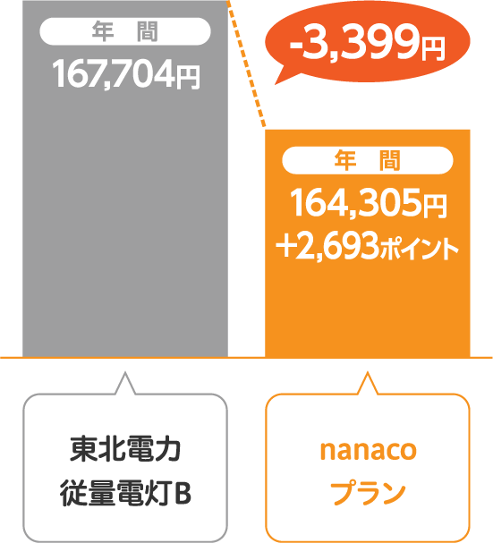 東北電力 従量電灯Bとサミットエナジーnanacoプランの比較
