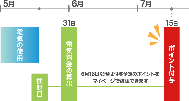 5月 6月 7月 電気の使用 検針日 31日 電気料金の算出 15日 お支払い 16日以降は付与予定のポイントをマイページで確認できます 15日 nanacoのポイント付与