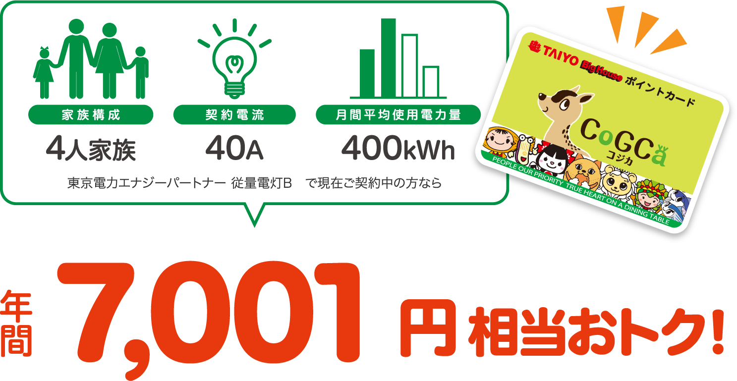 4人家族、40A、400kWhの場合、東京電力エナジーパートナー 従量電灯Bと比較すると年間7001円相当おトク!