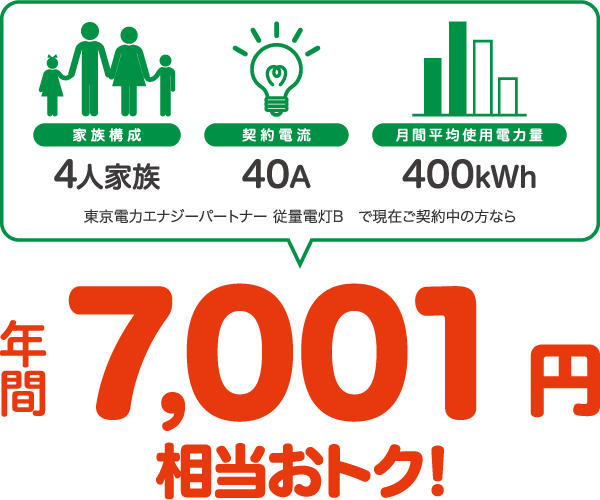 4人家族、40A、400kWhの場合、東京電力エナジーパートナー 従量電灯Bと比較すると年間7001円相当おトク！