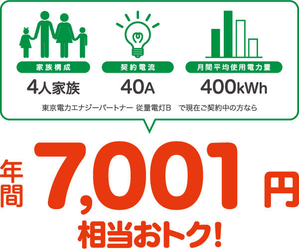 4人家族、40A、400kWhの場合、東京電力エナジーパートナー 従量電灯Bと比較すると年間7001円相当おトク!