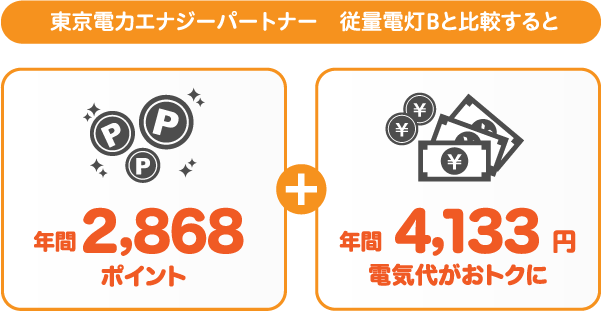 東京電力エナジーパートナー 従量電灯BとサミットエナジーWA!CAポイントプランの比較