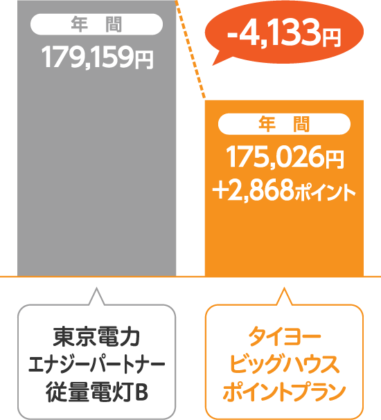 東京電力エナジーパートナー 従量電灯BとサミットエナジーWA!CAポイントプランの比較