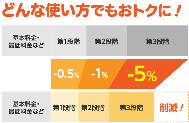 基本料金・最低料金など第1段階第2段階第3段階-0.5%1%-5%基本料金・最低料金など第1段階第2段階第3段階削減!