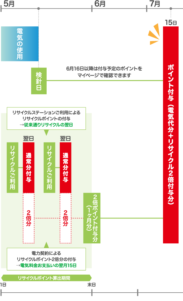 5月 6月 7月 電気の使用 検針日 31日 電気料金の算出 15日 お支払い 16日以降は付与予定のポイントをマイページで確認できます 15日 ポイント付与
