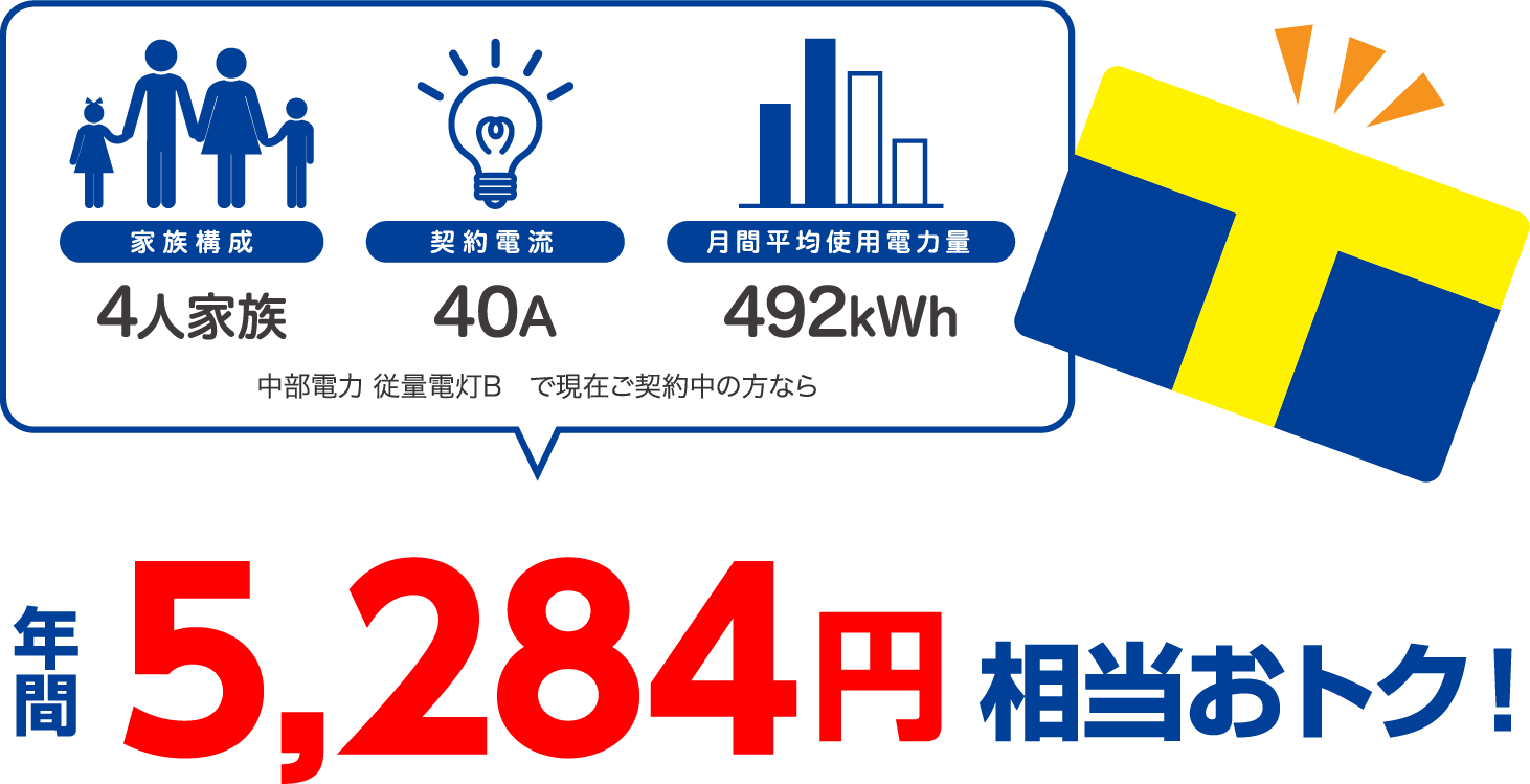 4人家族、40A、492kWhの場合、中部電力 従量電灯Bと比較すると年間5284円相当おトク!