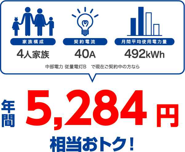 4人家族、40A、492kWhの場合、中部電力 従量電灯Bと比較すると年間5284円相当おトク！