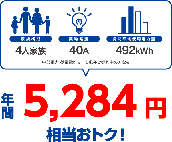 4人家族、40A、492kWhの場合、中部電力 従量電灯Bと比較すると年間5284円相当おトク!