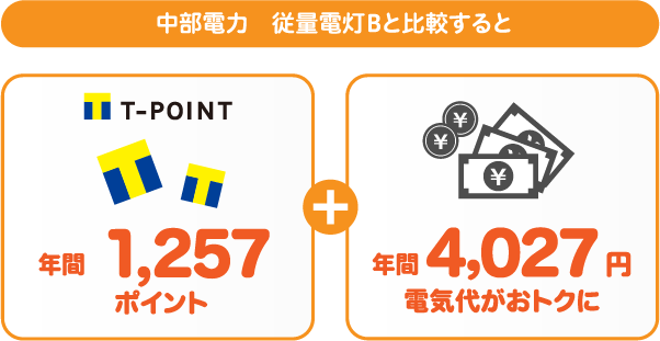 中部電力 従量電灯BとサミットエナジーTポイントプランの比較