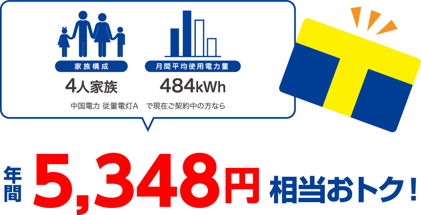 4人家族、484kWhの場合、中国電力 従量電灯Aと比較すると年間5348円相当おトク！
