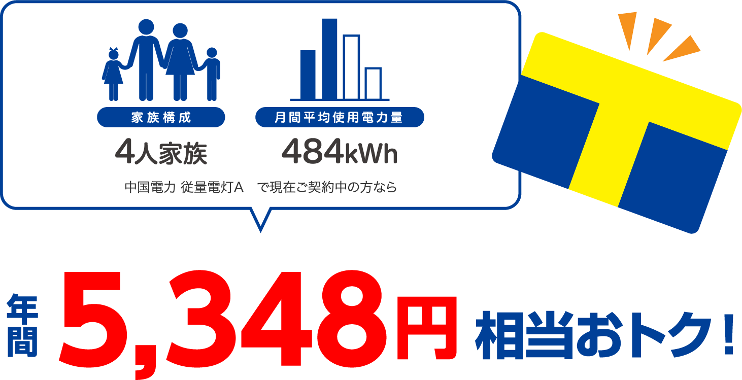 4人家族、484kWhの場合、中国電力 従量電灯Aと比較すると年間5348円相当おトク!
