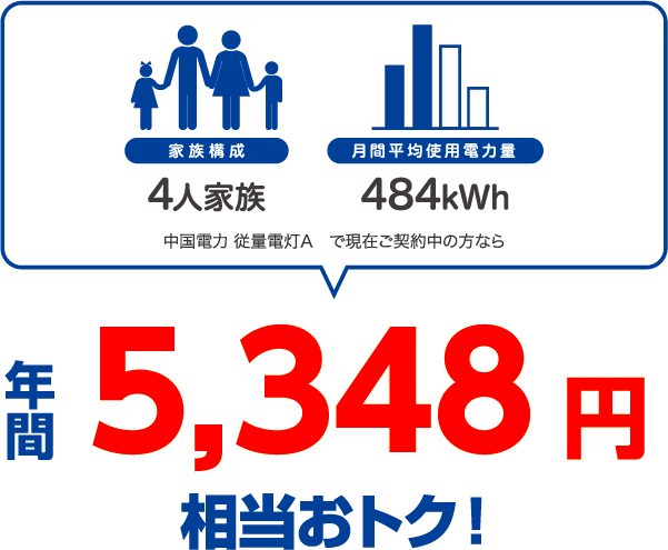 4人家族、484kWhの場合、中国電力 従量電灯Aと比較すると年間5348円相当おトク！