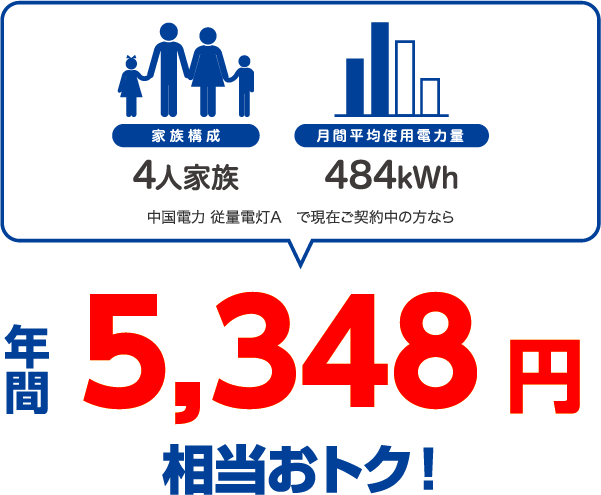 4人家族、484kWhの場合、中国電力 従量電灯Aと比較すると年間5348円相当おトク!
