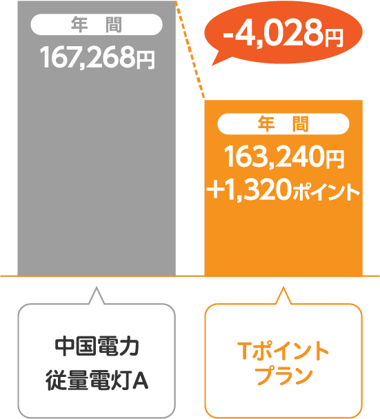 中国電力 従量電灯AとサミットエナジーTポイントプランの比較